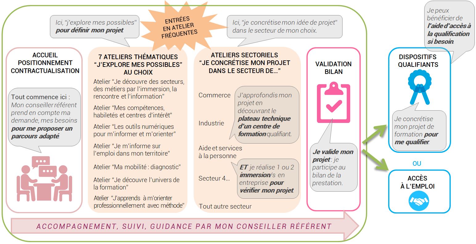 schéma du dispositif Prépa projet